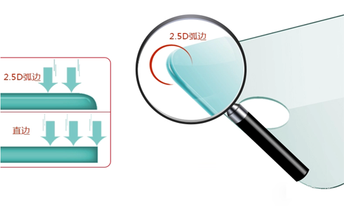 钢化玻璃贴膜2.5D弧边是什么意思？