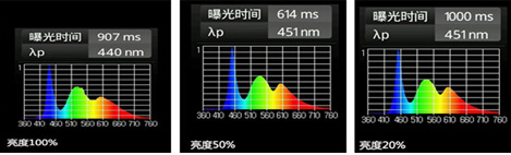 蓝光的强弱与屏幕亮度有关系？